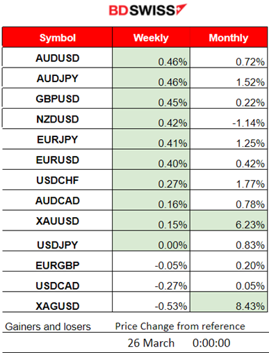 The U.S. dollar weakens, Gold settled at 2170 USD/oz, Crude oil up and back to 82 USD/b, U.S. indices continued with the drop, Bitcoin rally over 70K USD