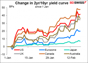 Change in 2yr/10yr yield curve