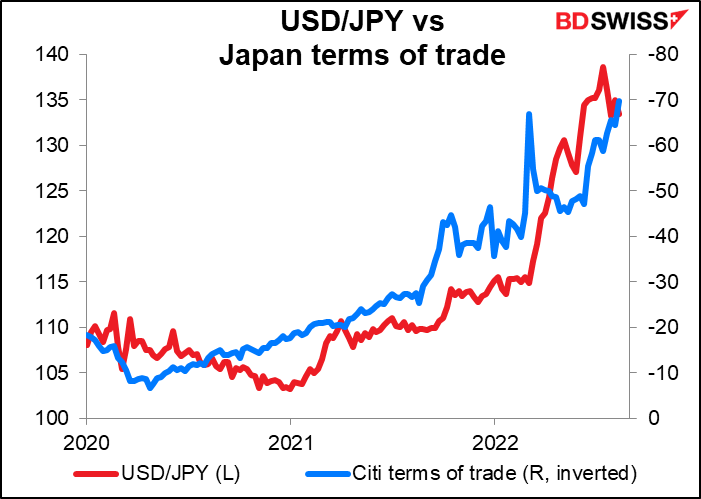 USD/JPY vs Japan terms of trade