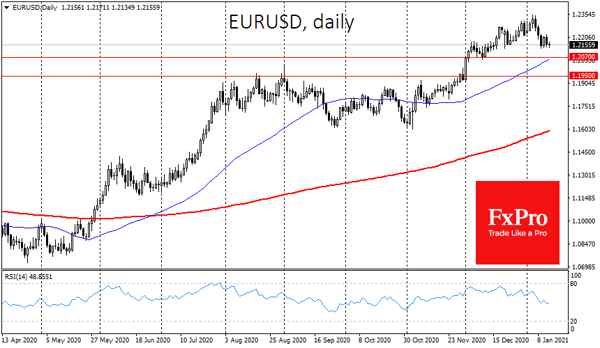 A False Dollar Rebound?