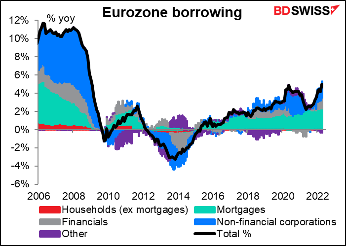 Eurozone borrowing