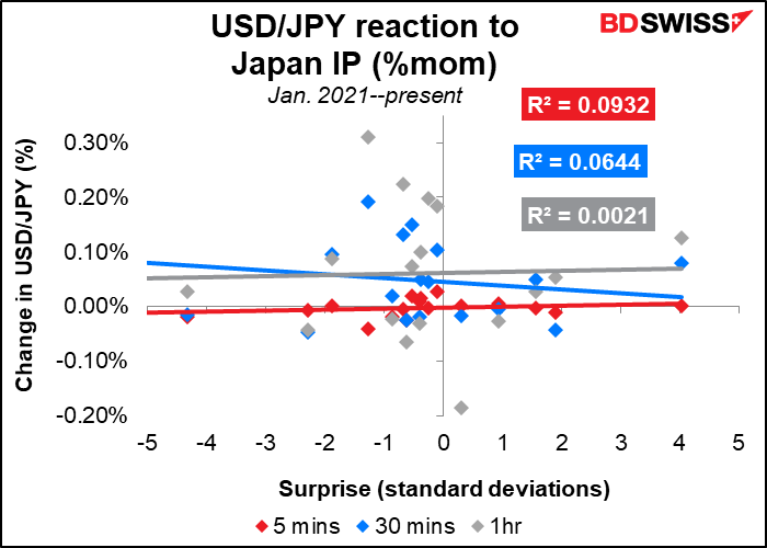 USD/JPY reaction to Japan IP (%mom)