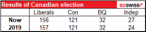 Results of Canadian election