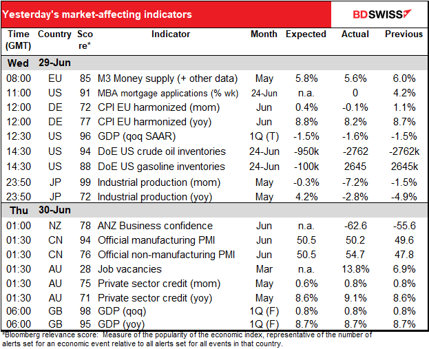 Yesterday's market-affecting indicators