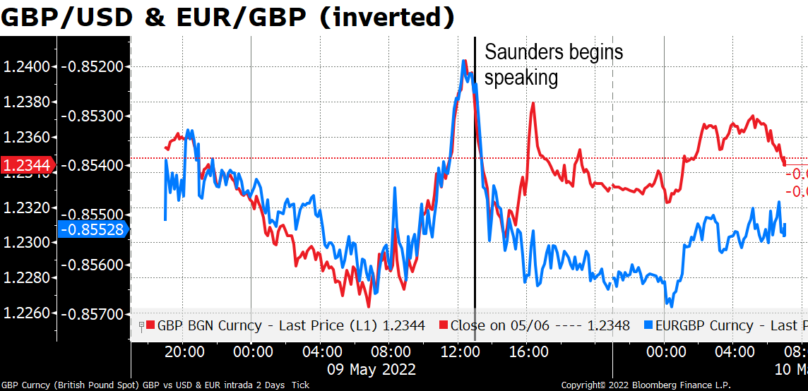 GBP/USD & EUR/GBP