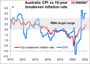 Australia CPI vs 10-year breakeven inflation rate