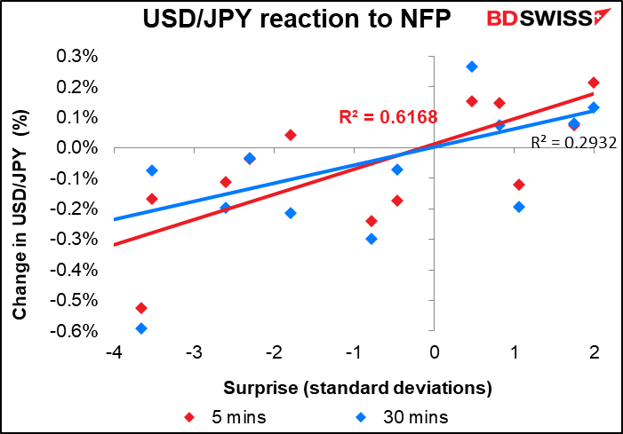 USD/JPY reaction to NFP
