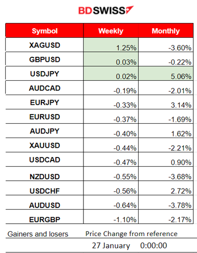 U.S. Core PCE figure 0.2% as expected, Tokyo core inflation drops significantly, Volatile U.S. stock market, Crude oil’s uptrend