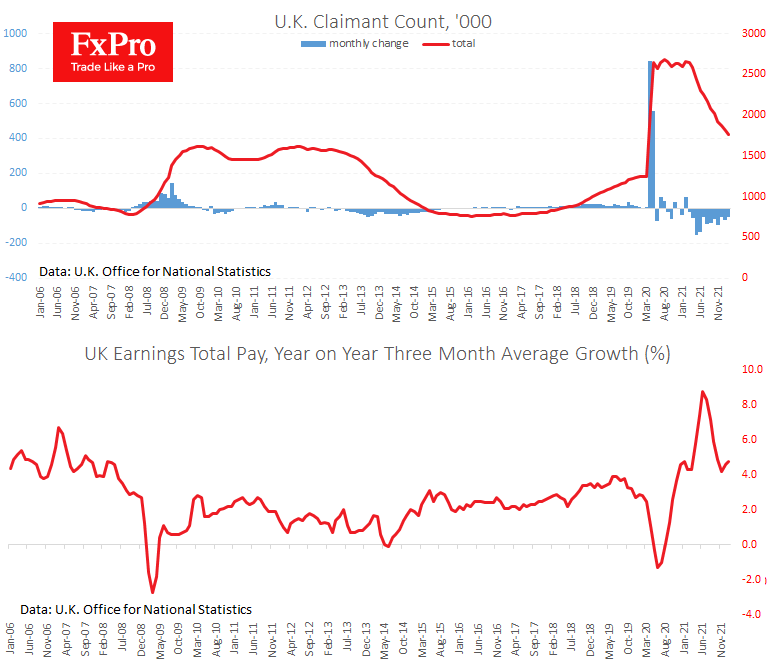 Strong UK Labour Market Opens Door to 50 b. p. BoE Rate Hike