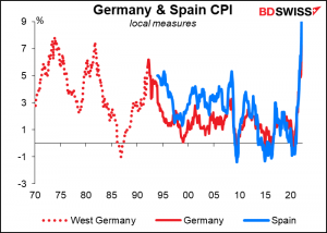 Germany & Spain CPI