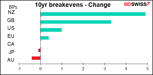 10yr breakevens -Change