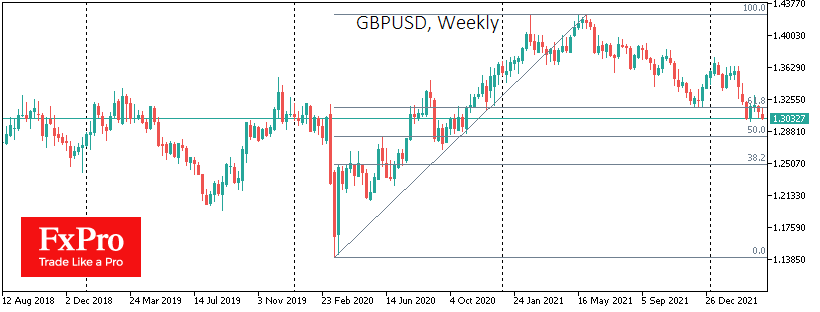 Pound Retreats ahead of Dollar; could Fall to 1.2500