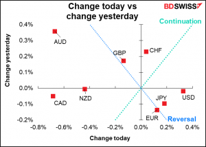 Change today vs change yesterday