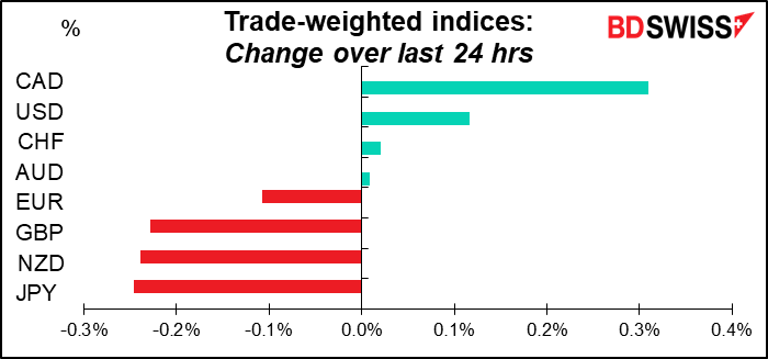 Trade-weighted indices