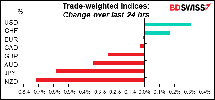 Trade-weighted indices: Change over last 24 hrs
