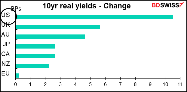 i10yr real yields - Change
