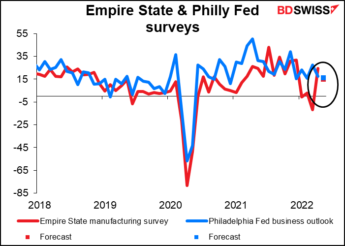 Empire State & Philly Fed surveys