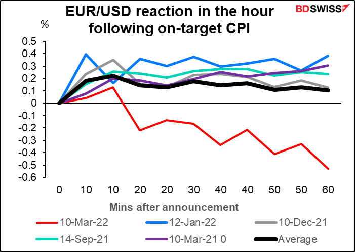 EUR/USD reaction in the hour following on-target CPI