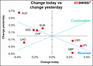 Changr today vs change yesterday