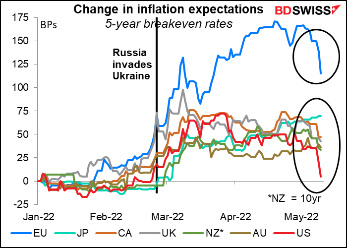 Change in inflation expectations
