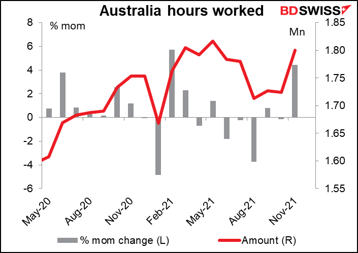 Australia hours worked