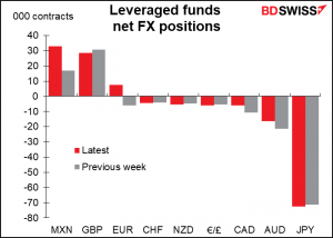 Leveraged funds net FX positions