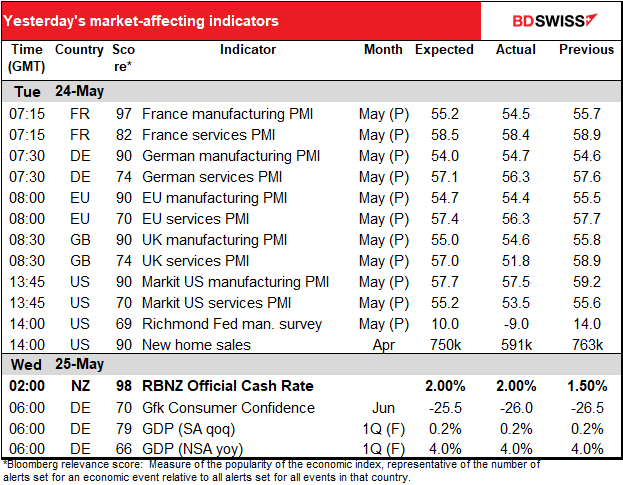 Yesterday's market-affecting indicators