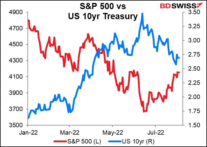 S&P 500 vs US 10yr Treasury