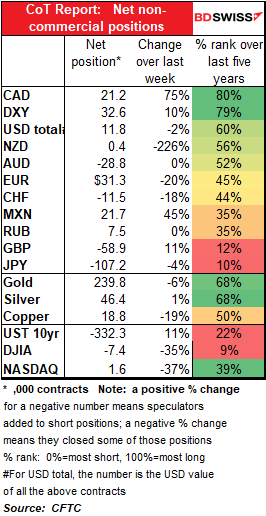 CoT Report: Net non-commercial positions