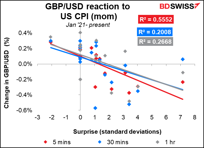 GBP/USD reaction to US CPI (mom)