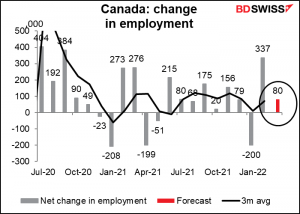 Canada: change in employment