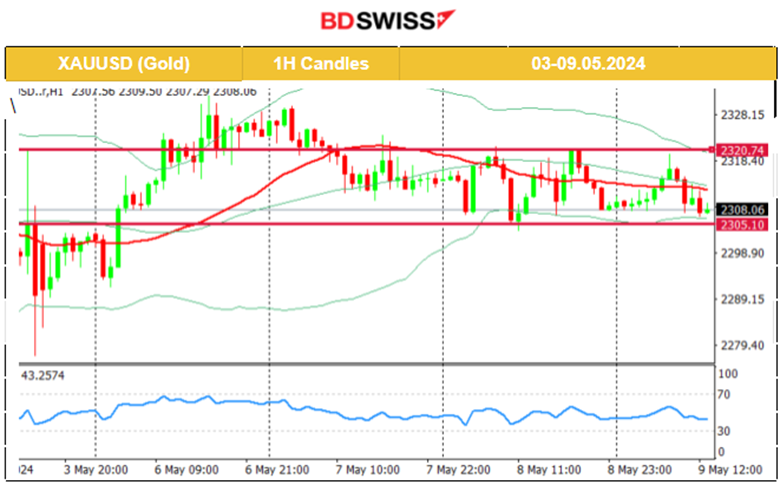 BOE: Calm before the storm, Bitcoin falls, Gold in consolidation. U.S. stocks slowdown