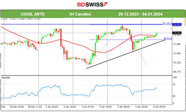 Services PMIs: U.K. & U.S. stronger, ADP Report: More jobs, lower Jobless Claims, U.S. Indices on a downtrend, Eyes on NFP