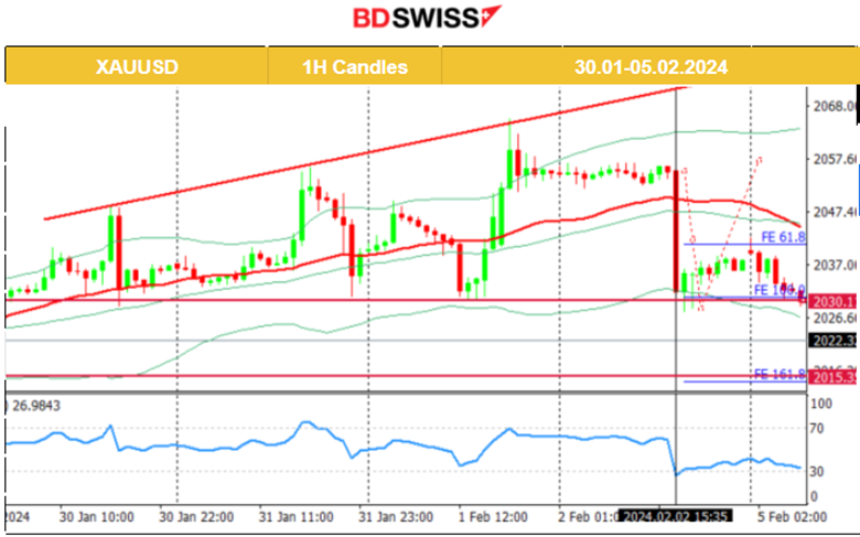 U.S. wage gains & surprising NF employment growth, USD surges, Fed’s Powell: cuts for May, U.S. stocks higher, Gold and crude drop
