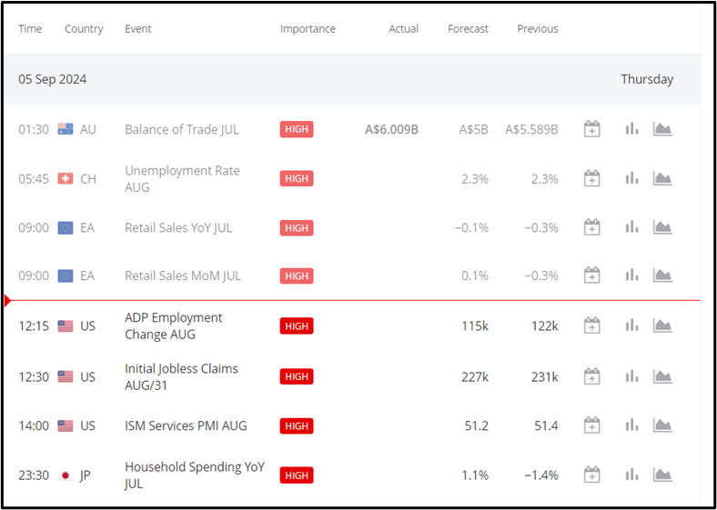 BoC Cuts Rates by 25bps, EURUSD Rises 0.35%, Focus Shifts to US ADP Data