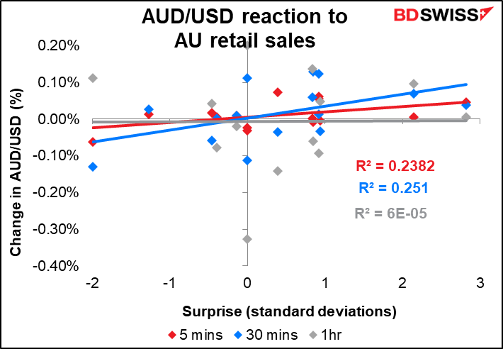 AUD/USD reaction to AU retail sales