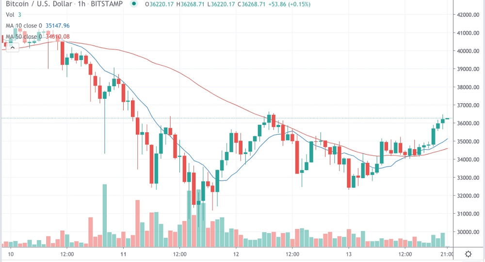 BTC Claws Back to $36.4K, 25% of ETH Options Will Expire in March