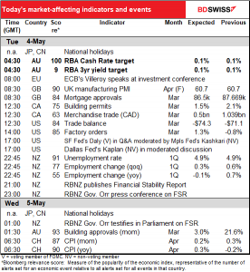 Today’s market-affecting indicators and events