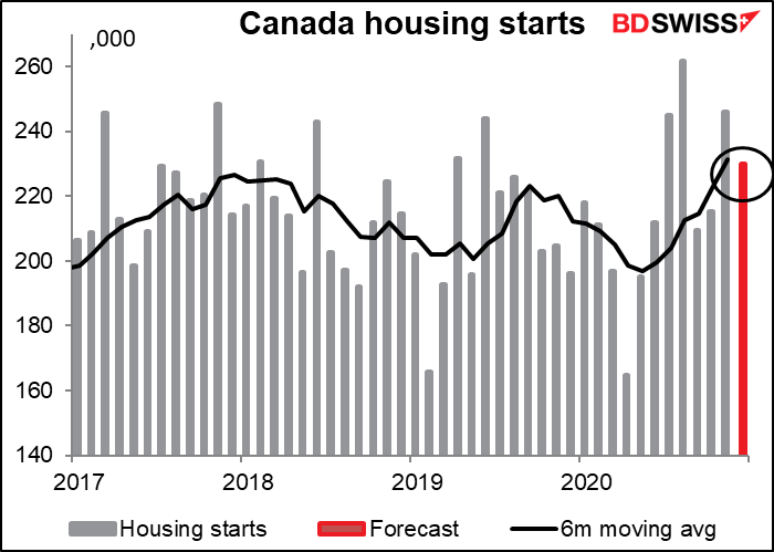 Canada housing starts