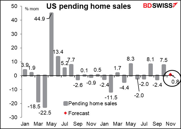 US pending home sales