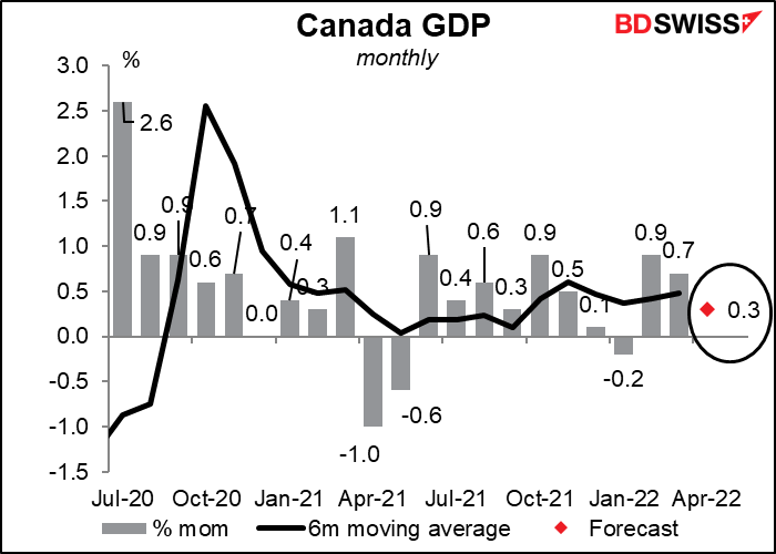 Canada GDP