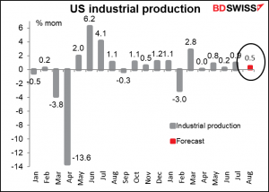 US industrial production