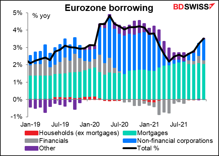 Eurozone borrowing