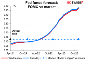 Fed funds forecast: FOMC vs market