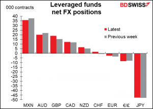 Leveraged funds net FX positions