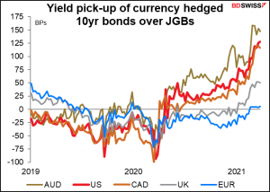 Yield pixk-up of currency hedged 10yr bonds over JGBs