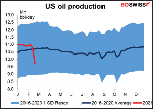 US oil production