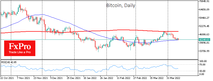 Bitcoin can Retreat to March Lows Following the Stocks