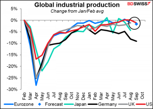 Global industrial production