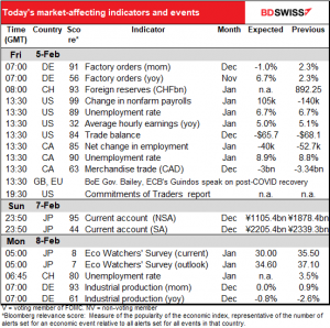 Today's market-affecting indicators and events